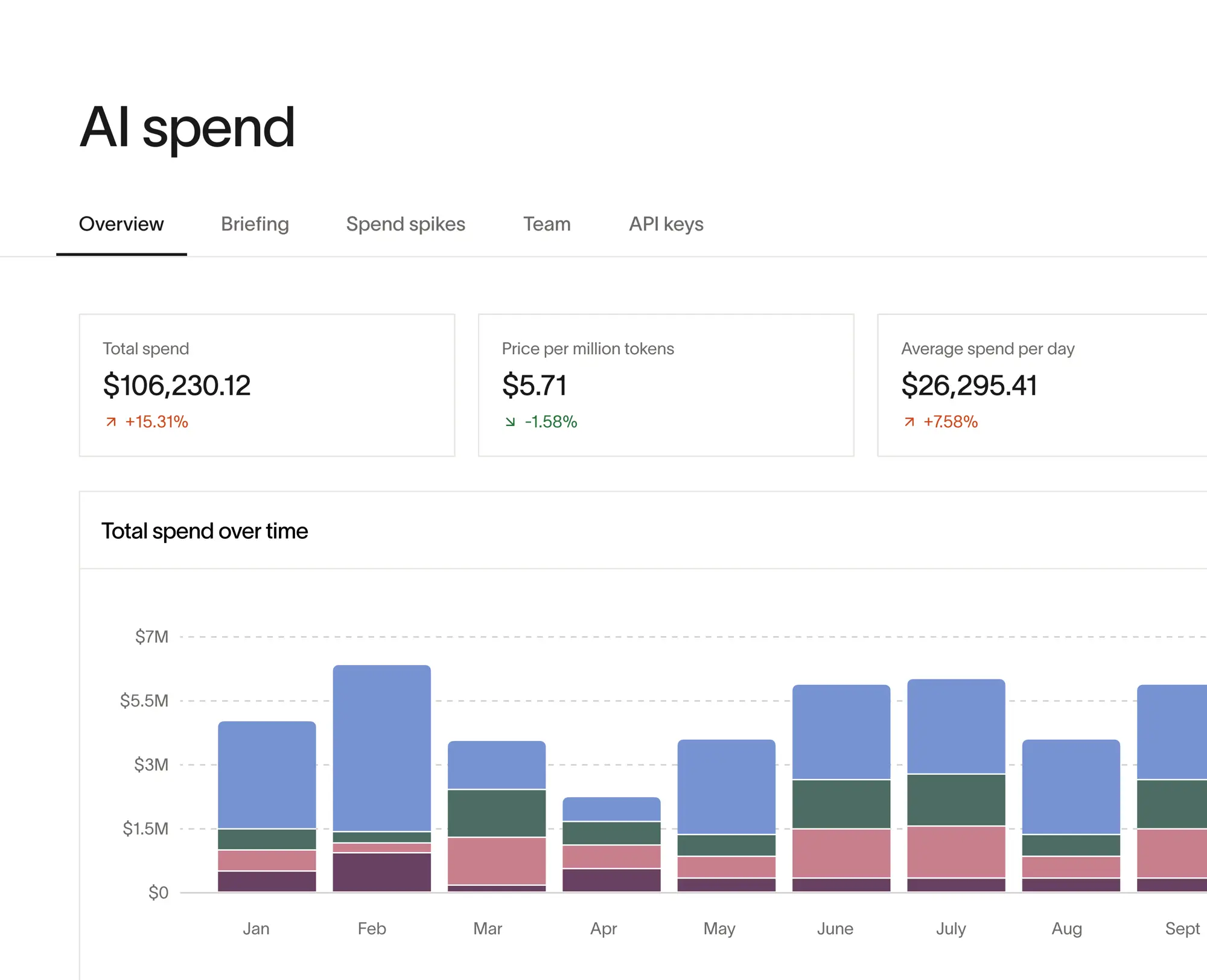 AI spend dashboard